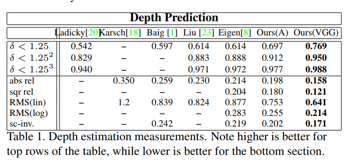 Predicting Depth, Surface Normals and Semantic Labels with a Common ...