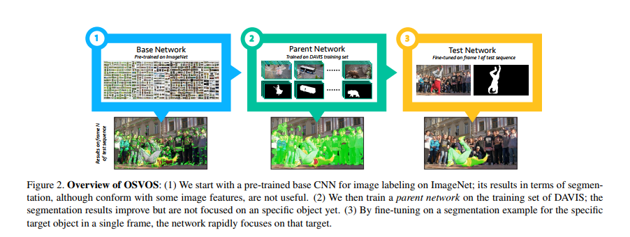 One-Shot Video Object Segmentation