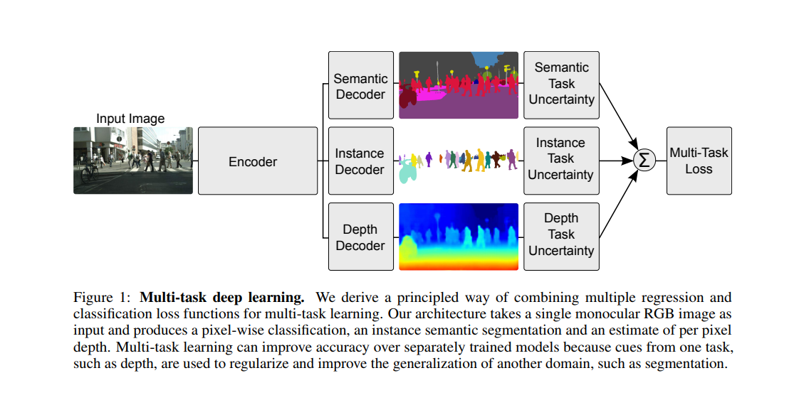 Multi-Task Learning Using Uncertainty to Weigh Losses for Scene Geometry and Semantics[arXiv May 17]