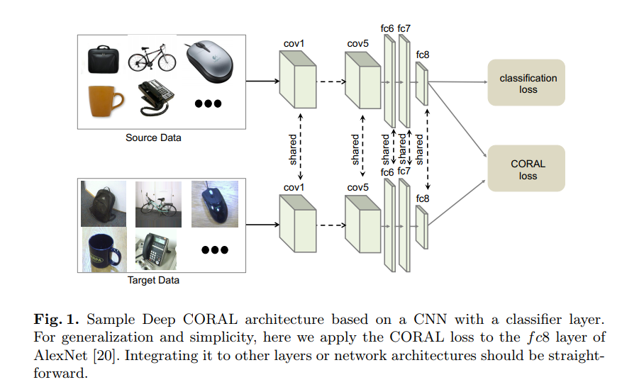 Deep CORAL :Correlation Alignment for Deep Domain Adaptation [ECCV-W 16]