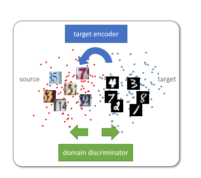 Adversarial Discriminative Domain Adaptation [CVPR 17]