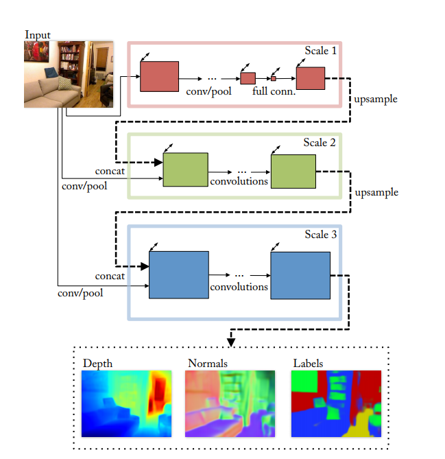 Predicting Depth, Surface Normals and Semantic Labels with a Common Multi-Scale Convolutional Architecture [ICCV 15]